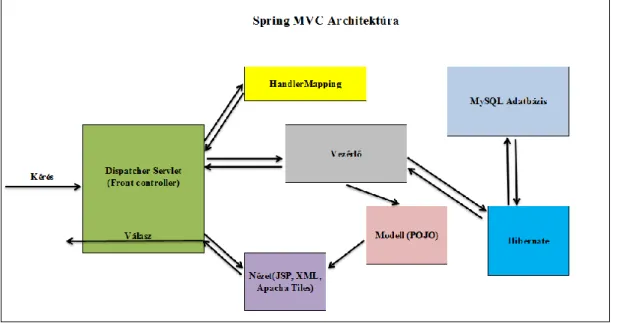 4. ábra Az MVC tervezési minta reprezentációja 