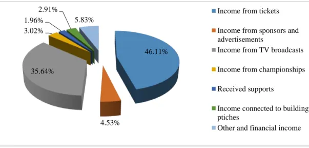 Figure 1. Distribution of the revenue of the Hungarian Football Federation, 2016. 