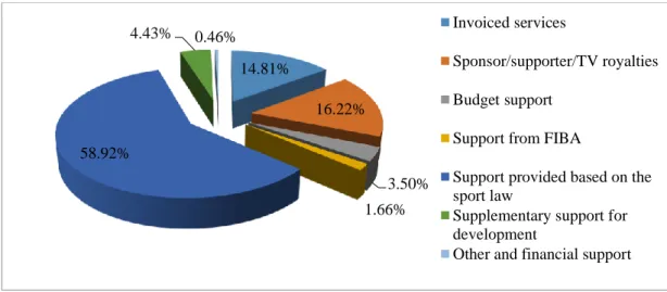 Figure 4. Distribution of the revenue of the Hungarian Basketball Federation, 2016. 