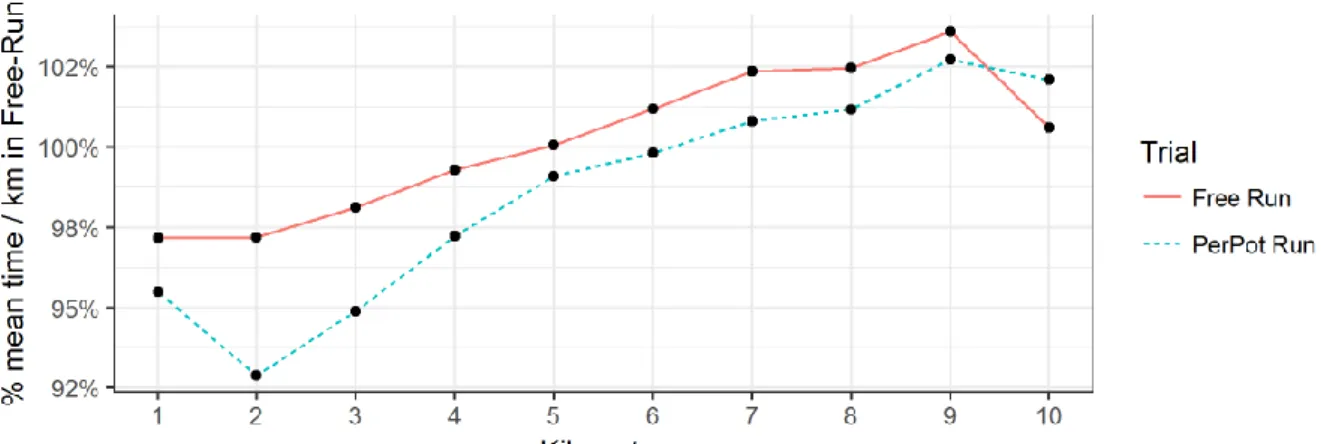 Figure 4. Mean splits per kilometre in relation to the mean running time for the Free-Run