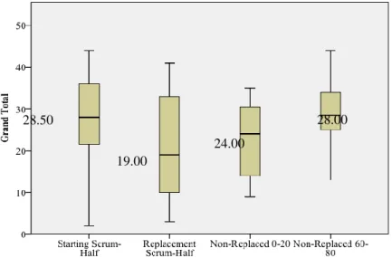 Figure 2. Mean game efficacy by group – scrum-half. 