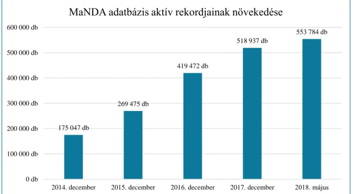4. ábra MaNDA DB adatbázis aktív rekordjainak növekedése 