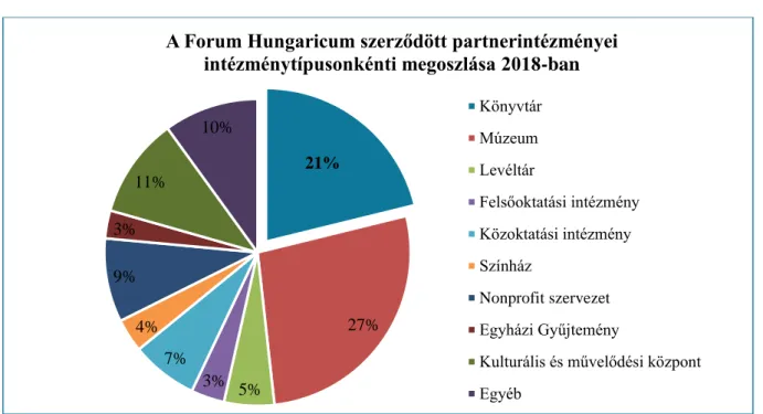 2. ábra A Forum Hungaricum szerződött partnerintézményei intézménytípusonkénti megoszlása 2018-ban 