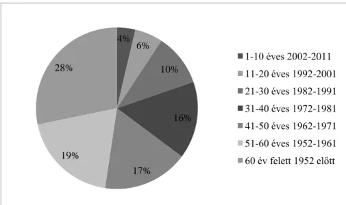 4. ábra. A Miklós név korosztályok szerinti megoszlása (2013. 01. 01) 