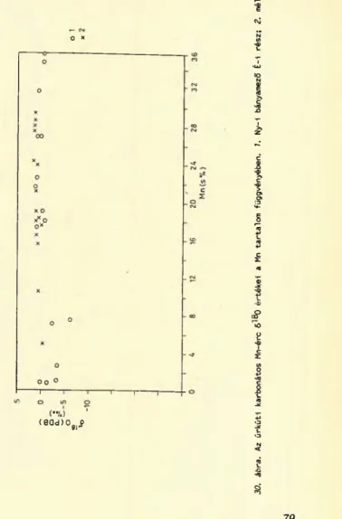 30. ábra.Azúrkúti karbonátosMn-érc6'°0értékei a Mntartalomfüggvényében. 7. Ny-i bányamezőÉ-i rész; 2.mélyszint