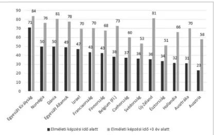1. ábra. Végzési arányok a valódi kohorszmódszert használó országokban bachelor- bachelor-képzésben vagy annak megfelelő képzési szinten