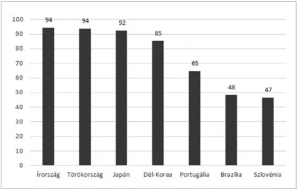 2. ábra. Végzési arányok a keresztmetszeti kohorszmódszert használó  országokban bachelor képzésben vagy annak megfelelő képzési szinten