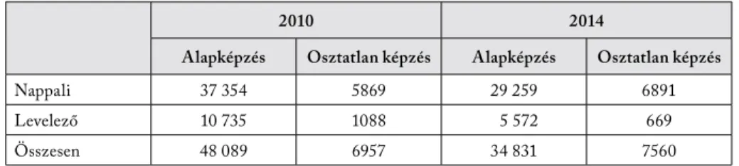 1. táblázat. Az adatbázisban szereplők kezdési év, képzési szint  és munkarend szerinti létszámadatai (fő)