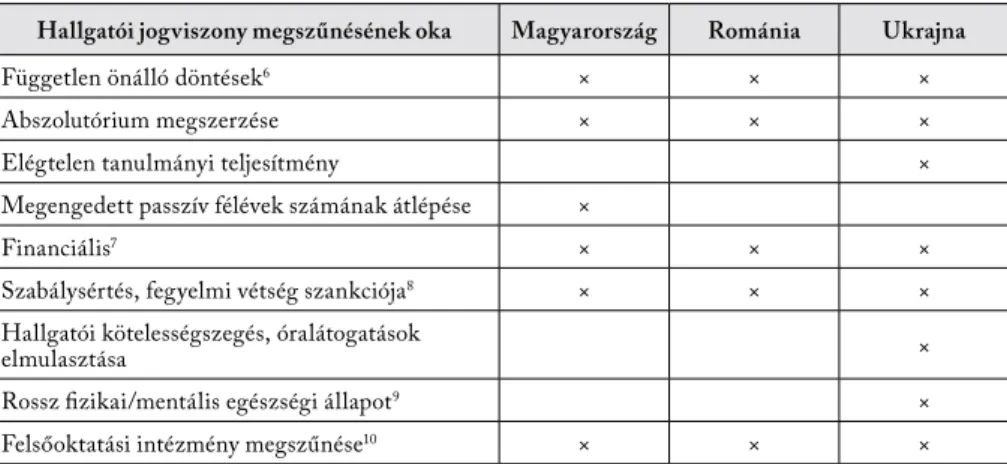 1. táblázat. A hallgatói jogviszony megszűnésének lehetséges okai a vizsgált országok  magyar felsőoktatási intézményeiben