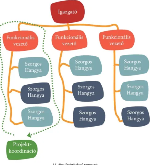 11. ábra Projektalapú szervezet 