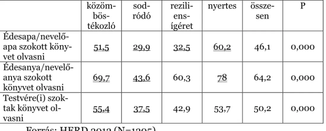 4. táblázat. Családi olvasási szokások a reziliensígéretek és kont- kont-rollcsoportjaik körében (oszlopszázalék) 