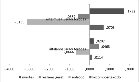 6. ábra. A szülői törődés faktorainak átlaga a reziliensígéretek és  kontrollcsoportjaik körében (faktorszkórok átlagai) 106