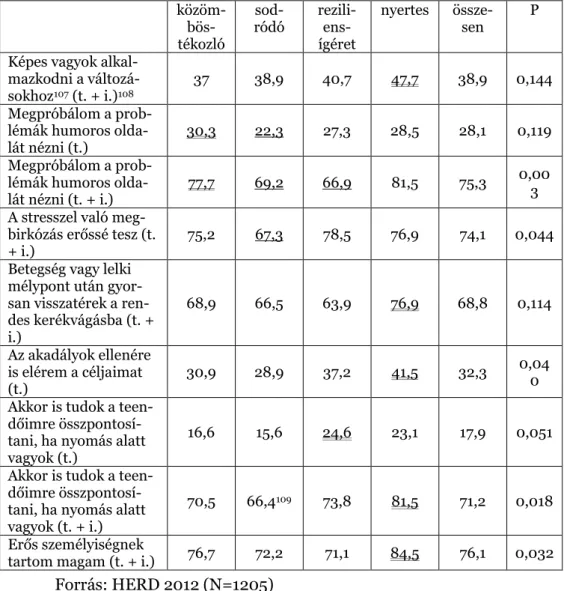 7. táblázat. Pszichológiai reziliencia a reziliensígéretek és kont- kont-rollcsoportjaik körében (a „Milyen mértékben igazak rád az  alábbi kijelentések?” kérdésre adott válaszok) (oszlopszázalék) 