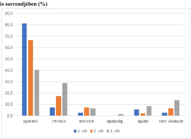 4. ábra. A homogén csoportokba sorolt életcélok arányának alakulása az em- em-lítés sorrendjében (%) 