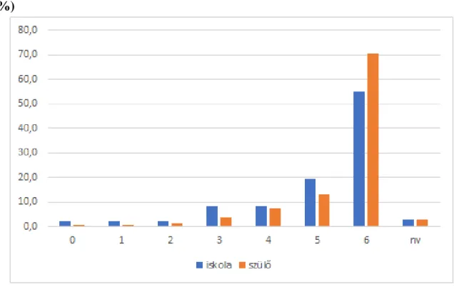 6. ábra. Az iskola és a szülők érzékelt támogatása az említett (1.) cél elérésében  (%) 