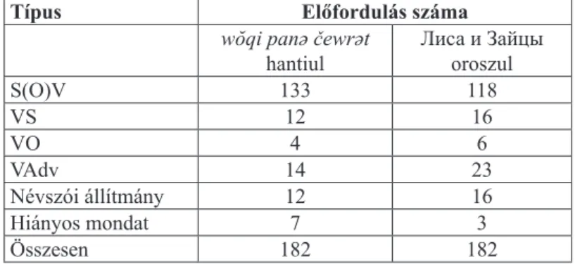 1. táblázat. Az egyes szórendi típusok előfordulása a hanti és az orosz  nyelvű szövegváltozatban