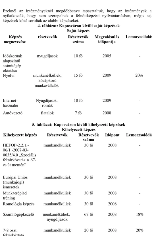 4. táblázat: Kaposváron kívüli saját képzések  Saját képzés  Képzés  megnevezése  résztvevők  Résztvevők száma  Megvalósulás időpontja  Lemorzsolódás  Időskorúak  alapszintű  számítógép  oktatása  Nyelvi  nyugdíjasok  munkanélküliek,  10 fő 15 fő  2005 200