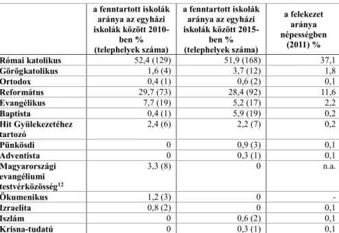 1. táblázat. Az egyházi iskolák aránya 2010-ben és 2015-ben. 