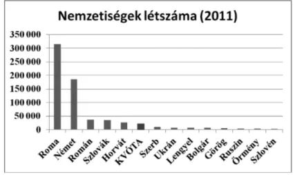 1. ábra: A nemzetiségek létszámadatai a 2011-es népszámlálás adatai alapján 8