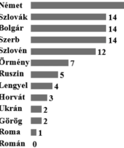 4. ábra: Nemzetiségi szószólók felszólalásainak száma (2014–) 18