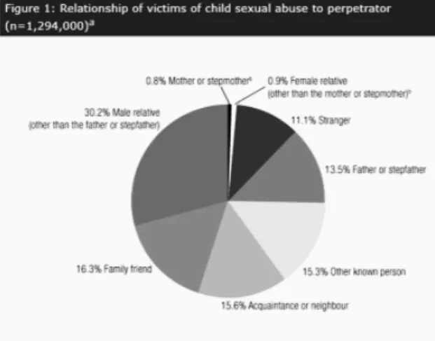 1. ábra: Forrás: Kelly  R , Misperceptions  about child sex oﬀ enders. 