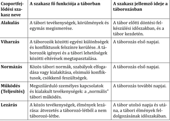 1. táblázat: Tuckman csoportfejlődési modellje a táborozásra alkalmazva   (forrás: saját szerkesztés, Tuckman, 1965 és Rudas, 1990 felhasználásával) A továbbiakban a fenti szakaszokat követve mutatjuk be a táborozás  folyamatá-nak szakaszaihoz kapcsolódó c