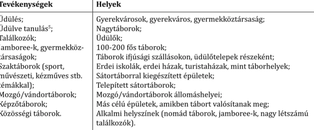 1. ábra: Tábornak nevezett helyek és tevékenységek (forrás: saját szerkesztés) 5 Ha  megvizsgáljuk  ezeket  a  tevékenységeket,  azt  találjuk,  hogy  ezek  részben  azonos szükségleteket elégítenek ki