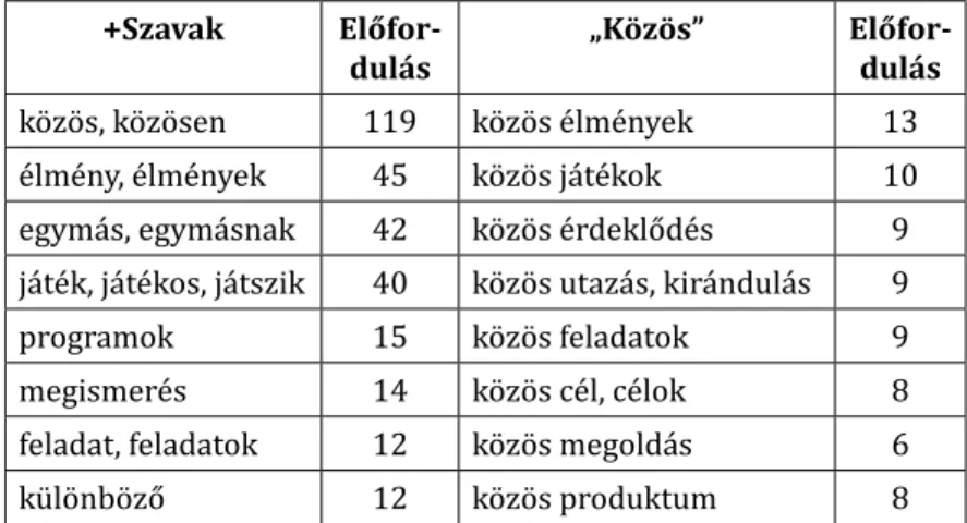 3. táblázat Szógyakoriság a válaszokban a pozitív hatás tekintetében.  