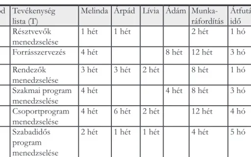 9. táblázat: Ifjúsági találkozó szervezésének időszükséglete