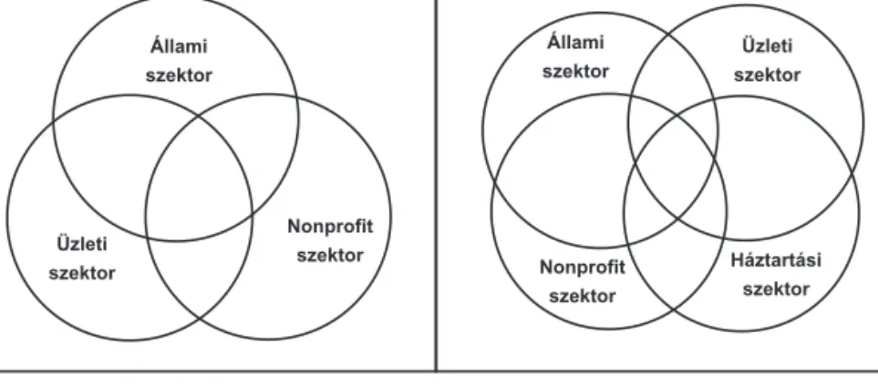 3. ábra: Három és négyszektorú társadalomszemlélet A nonprofit szektor elnevezései
