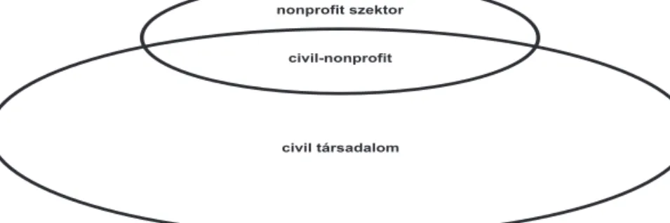 5. ábra: A civil társadalom és a nonprofit szektor értelmezése Szervezeti formák
