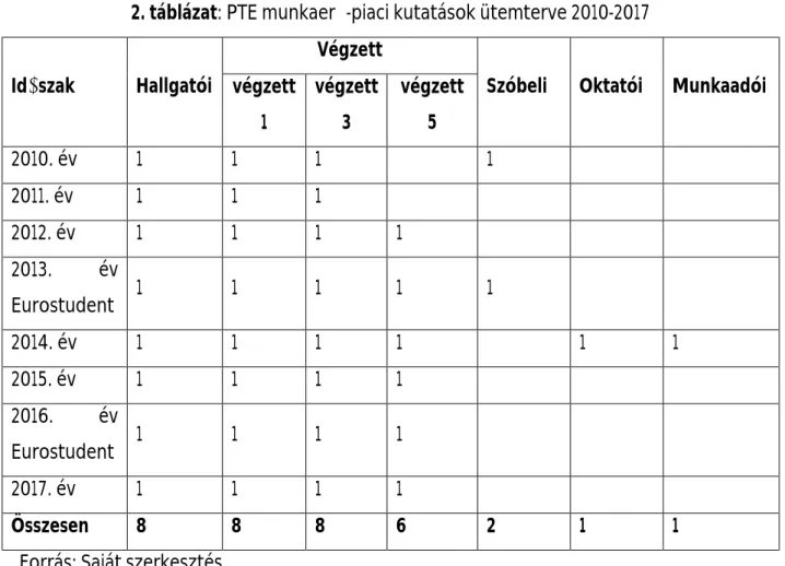 2. táblázat: PTE munkaerő -piaci kutatások ütemterve 2010-2017 