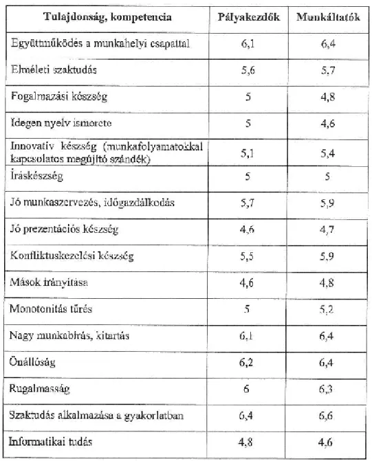 5. táblázat: Tulajdonságok és kompetenciák fontosságának megítélése a munkakör  sikeres betöltése szempontjából (átlagok 7-es skálán) 