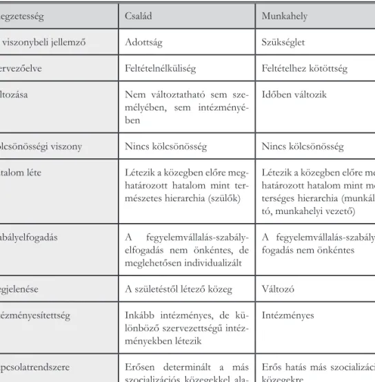 8. táblázat: Család és munkahely a szocializációs térben