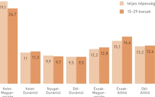 2. ábra: a fiatalok és a teljes népesség régiónkénti eloszlása  