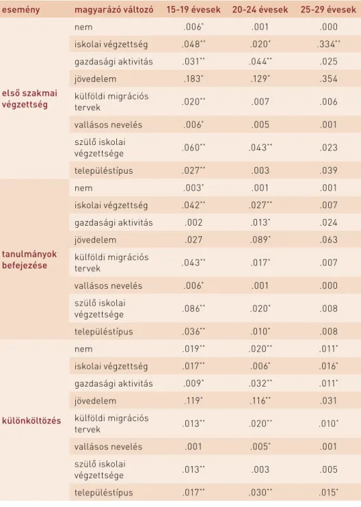 3. táblázat: a felnőttkorba való átmenet demográfiai eseményeinek  magyarázó változói korcsoportonként  (egyutas aNOVa, r-négyzet értékek) esemény magyarázó változó 15-19 évesek 20-24 évesek 25-29 évesek