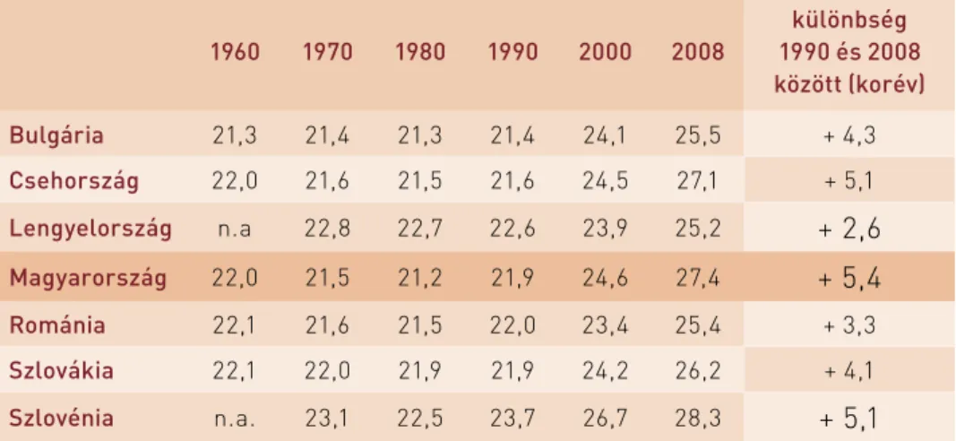 1. táblázat: a nők átlagos életkora az első házasság megkötésekor  Kelet-Közép-Európában 1960 és 2008 között  