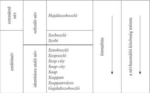 1. ábra: Hajdúszoboszló névvariánsainak tipológiája