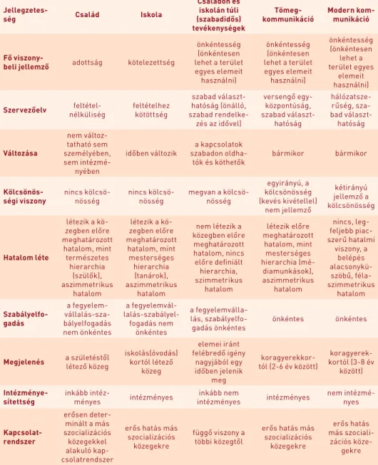 1. táblázat: Hasonlóságok és különbségek a szocializációs közegekben  (Forrás: Nagy-Trencsényi, 2012)  Jellegzetes-ség Család Iskola Családon és iskolán túli  (szabadidős)  tevékenységek Tömeg- 