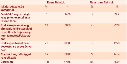 5. táblázat: A roma és nem roma fiatalok iskolai végzettség szerinti  megoszlása a 18-29 éves korosztály körében