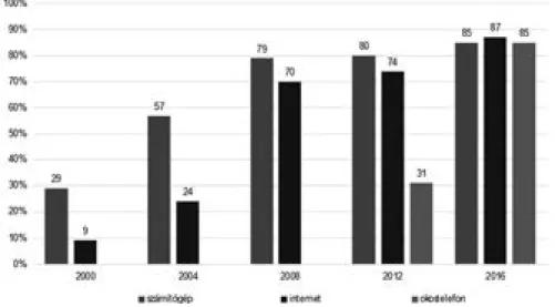 1. ábra: 15-29 évesek infokommunikációs hozzáférésének változása 2000 és 2016 között (Van-e otthon  (abban a háztartásban, ahol lakik) számítógép? Van-e otthon (abban a háztartásban, ahol lakik) internet? 