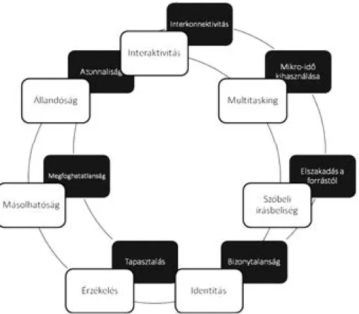 5. ábra: A digitális kultúra kettős köre (Forrás: Rab, 2016)