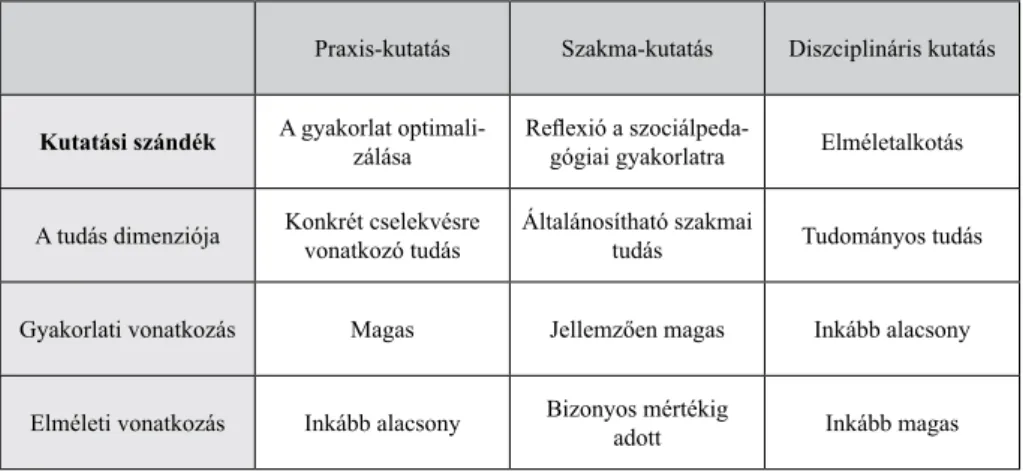 2. táblázat: Kutatási perspektívák (forrás: Thole, 2012a)