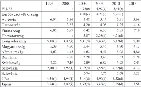 Táblázat 1: A költségvetés oktatási kiadásai a bruttó hazai termék (GDP)   százalékában