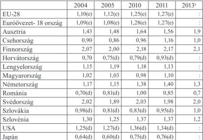 Táblázat 2: A költségvetés felsőoktatási kiadásai a bruttó hazai termék (GDP)  százalékában