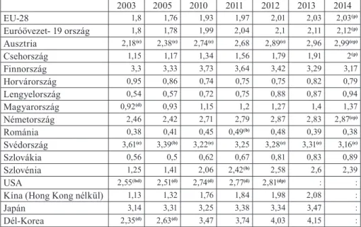 Táblázat 7: Kutatás-fejlesztési kiadások a bruttó hazai termék (GDP) százalékában 2003 2005 2010 2011 2012 2013 2014