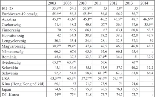 Táblázat 8: Az üzleti szektor részvétele a K+F finanszírozásában (%) 2003 2005 2010 2011 2012 2013 2014