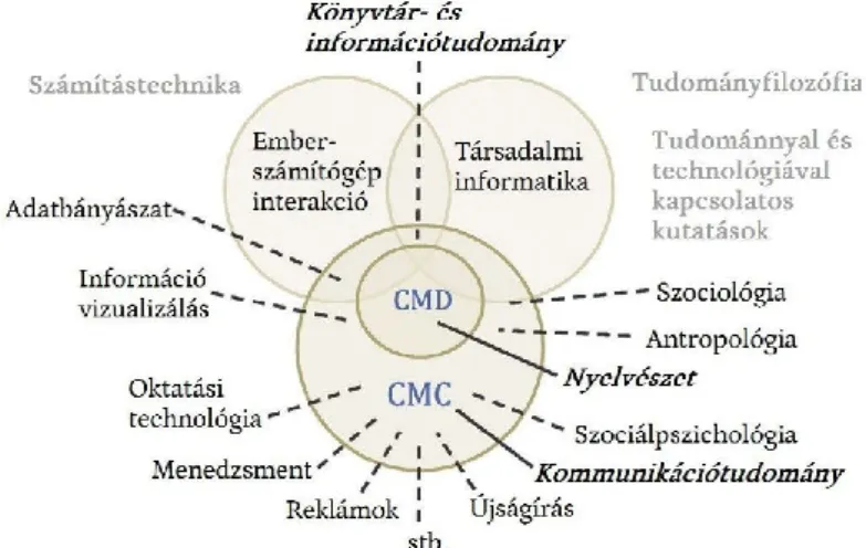 1. ábra: CMC kutatások kapcsolata más tudományágakkal (Forrás: Herring, S. C., 2014)  