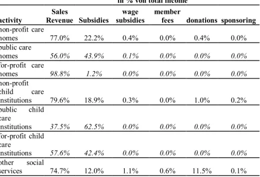 Table 3: Income structure of selected activity groups (for 2006) 