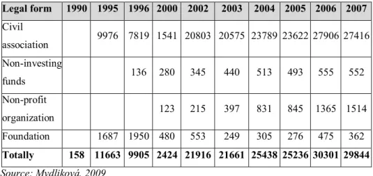 Table 1.: Number of NGOs by legal form 1990 – 2007 
